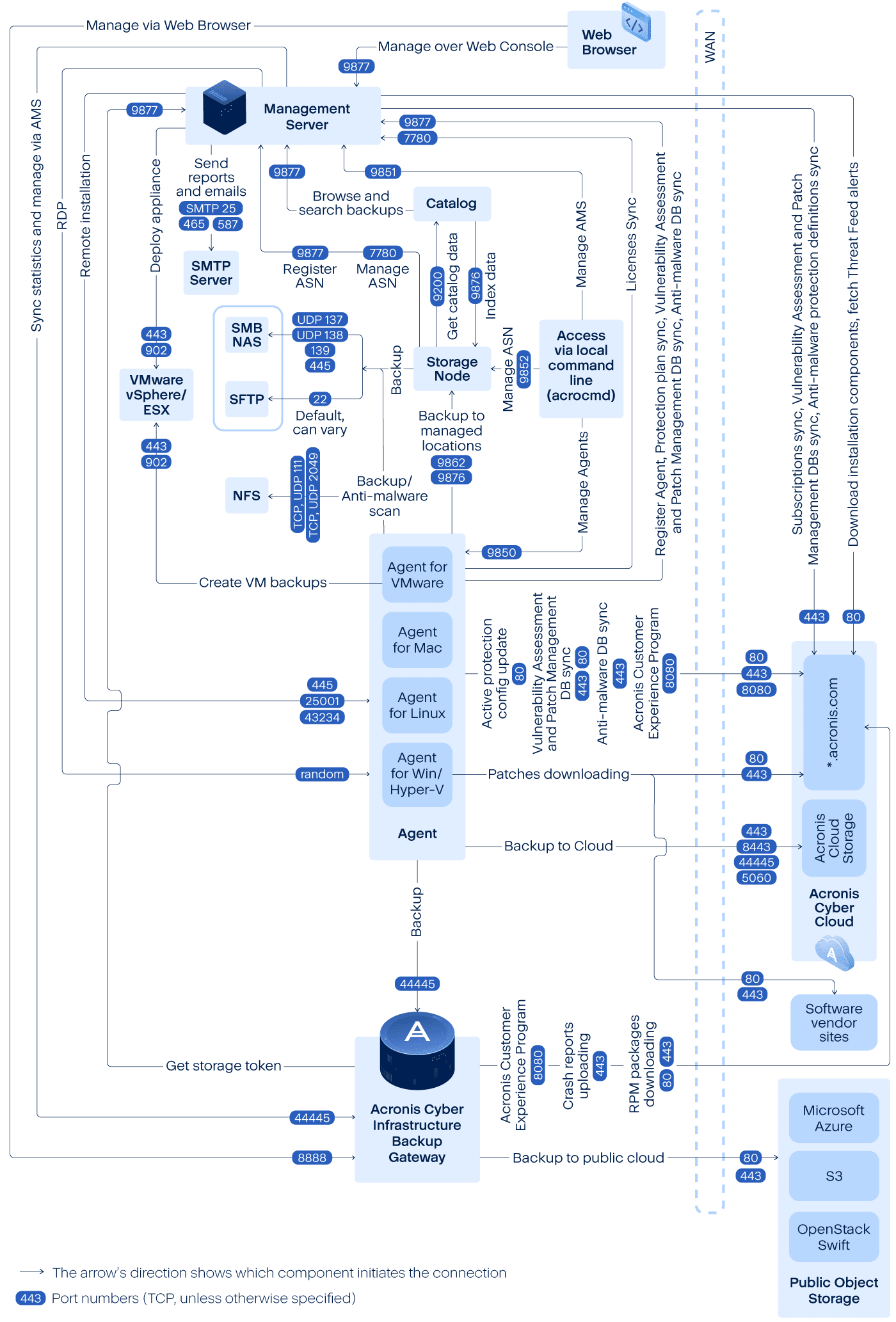 acronis-cyber-protect_network-diagramldsPzLLf7jNkm